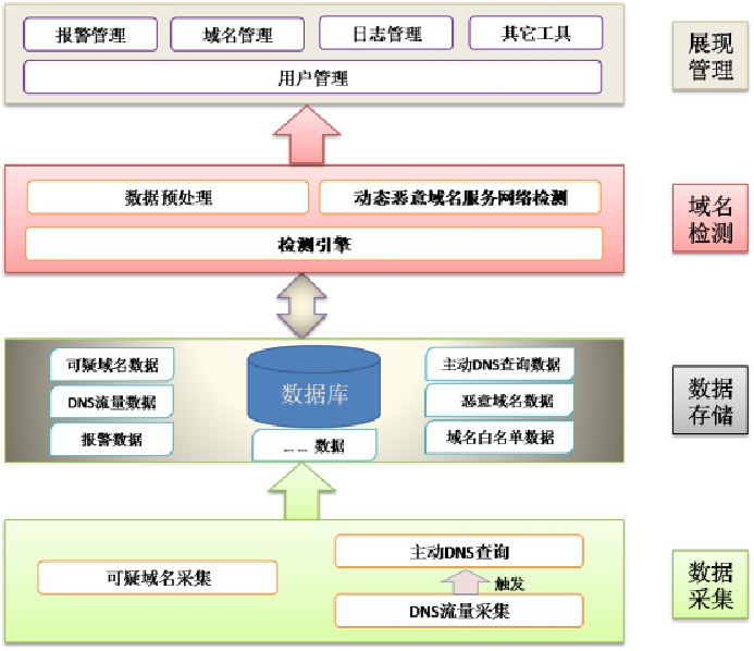 Dbook惡意域名檢測系統(圖2)